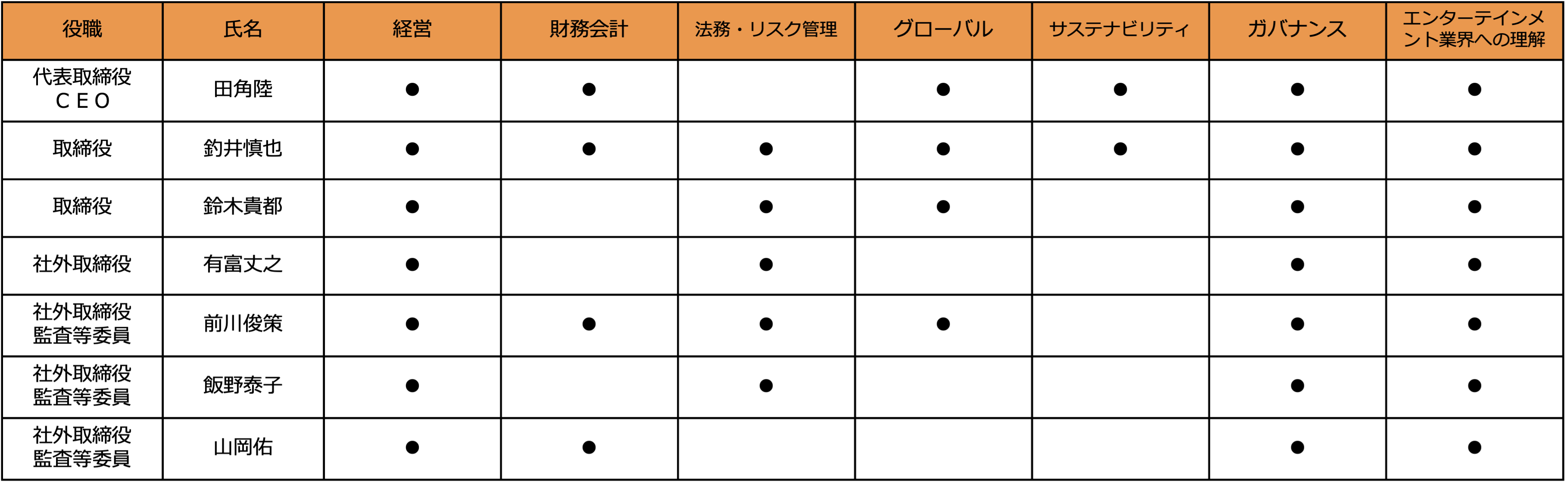 スキル・マトリックス